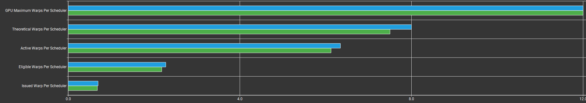 CUDA Scheduler Performance